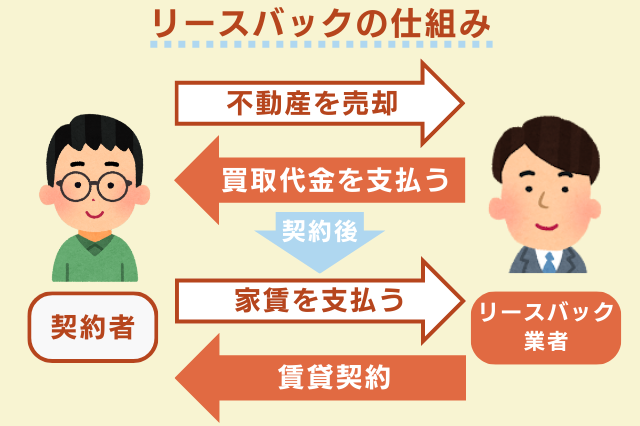 リースバックの仕組み