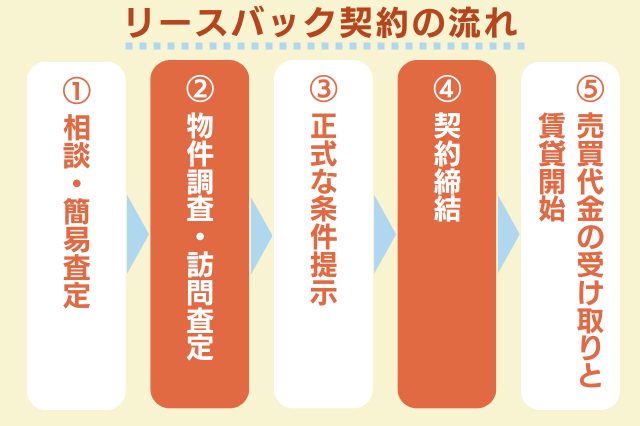 リースバック契約の流れ