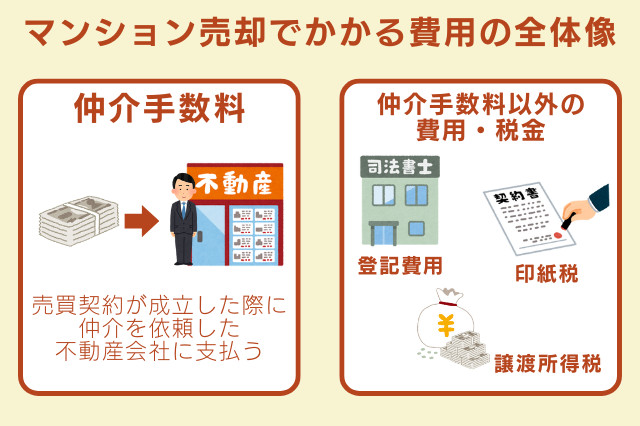 マンション売却でかかる費用の全体像