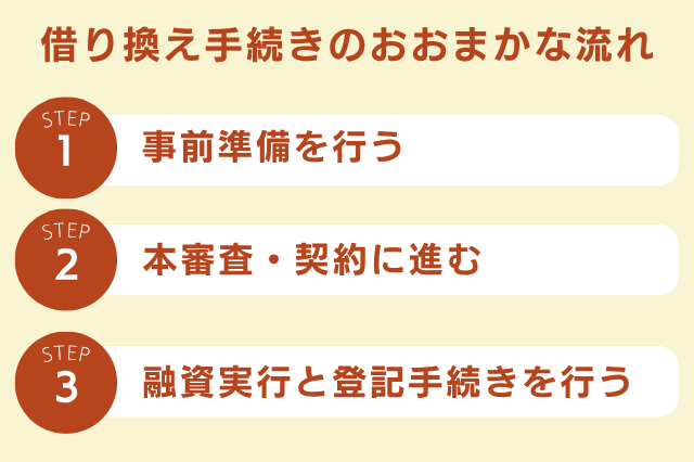 借り換え手続きのおおまかな流れ