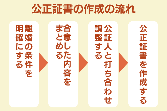 公正証書の作成の流れ