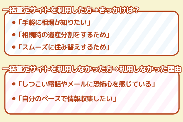 一括査定を利用した方のきっかけと利用しなかった方の理由