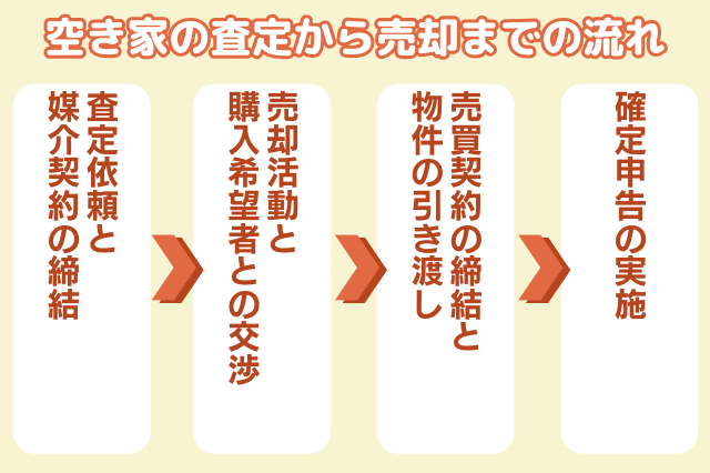 空き家の査定から売却までの流れの図解 「査定依頼と媒介契約の締結」→「売却活動と購入希望者との交渉」→「売買契約の締結と物件の引き渡し」→「確定申告の実施」