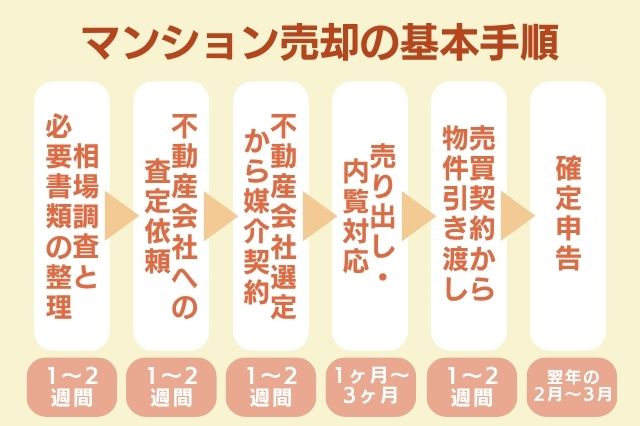 マンション売却の基本手順のイメージ画像