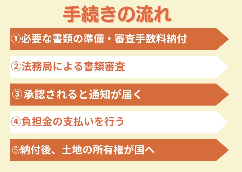 手続きの流れのイメージ画像