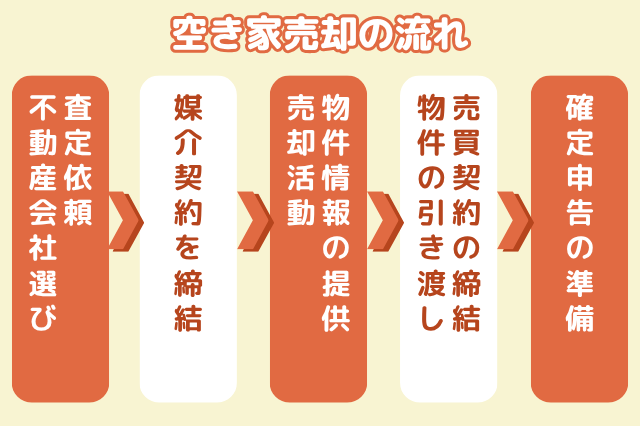 空き家売却の流れ
