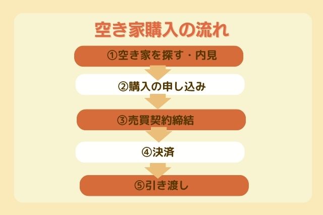 空き家購入の流れのイメージ画像