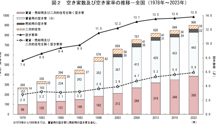 空き家数及び空き家率の推移-全国(1978年~2023年)総務省 統計調査