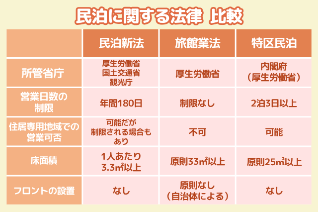民泊に関する法律 比較