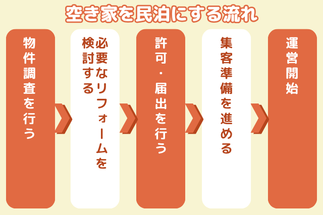 空き家を民泊にする流れ