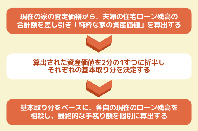 ペアローンでお互いのローン残高が違う場合の清算方法