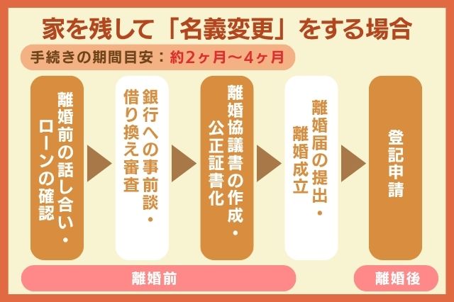 家を残して「名義変更」をする場合のイメージ画像