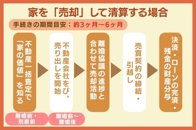 家を「売却」して清算する場合のイメージ画像