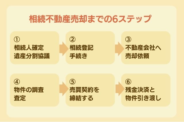 相続不動産を売却するまでの6つのステップのイメージ画像