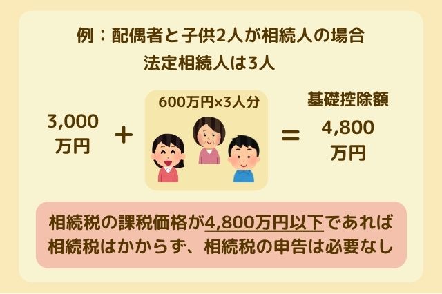 相続税の基礎控除額の計算方法のイメージ画像