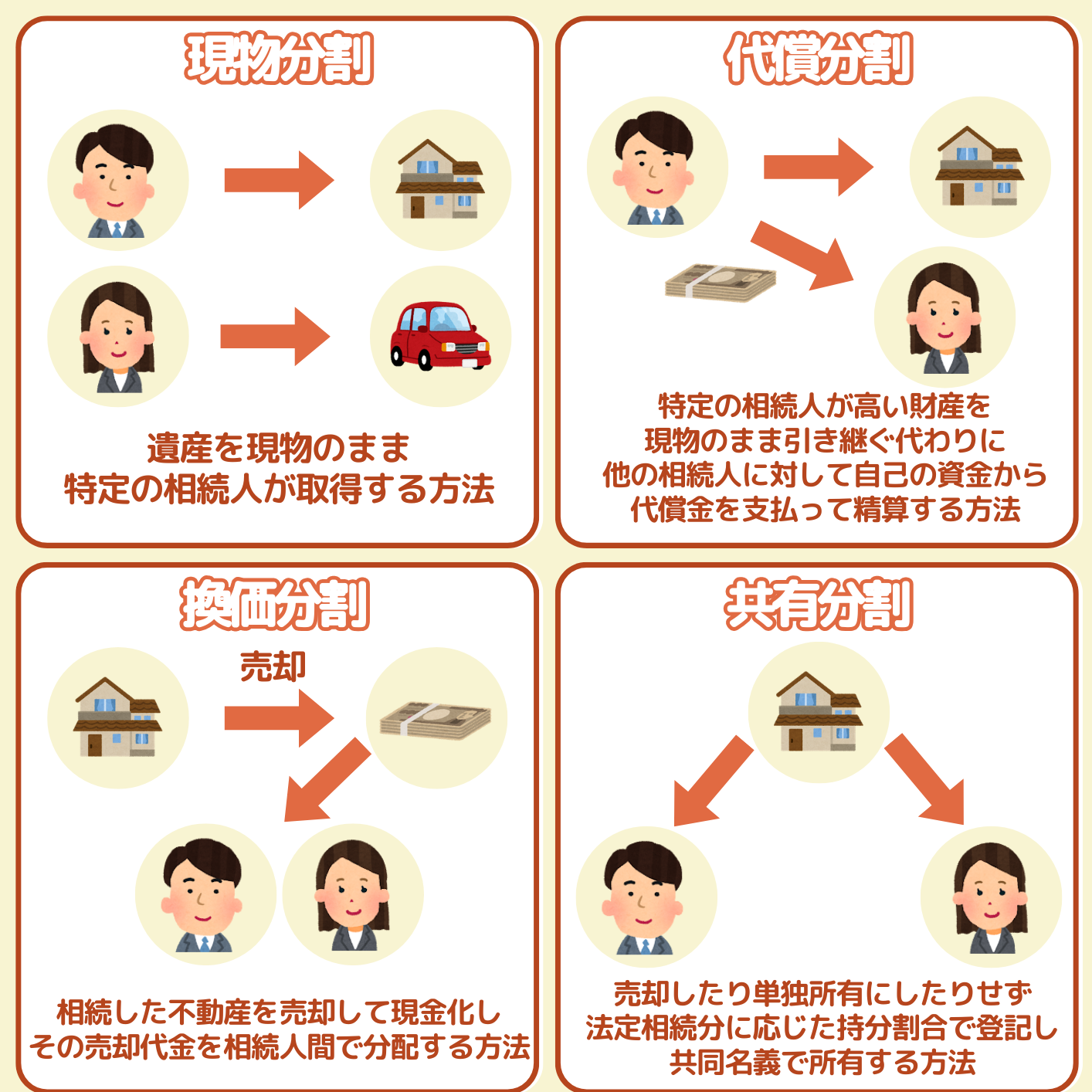 相続財産を兄弟で分ける4つの方法の一覧(現物分割・代償分割・換価分割・共有分割)