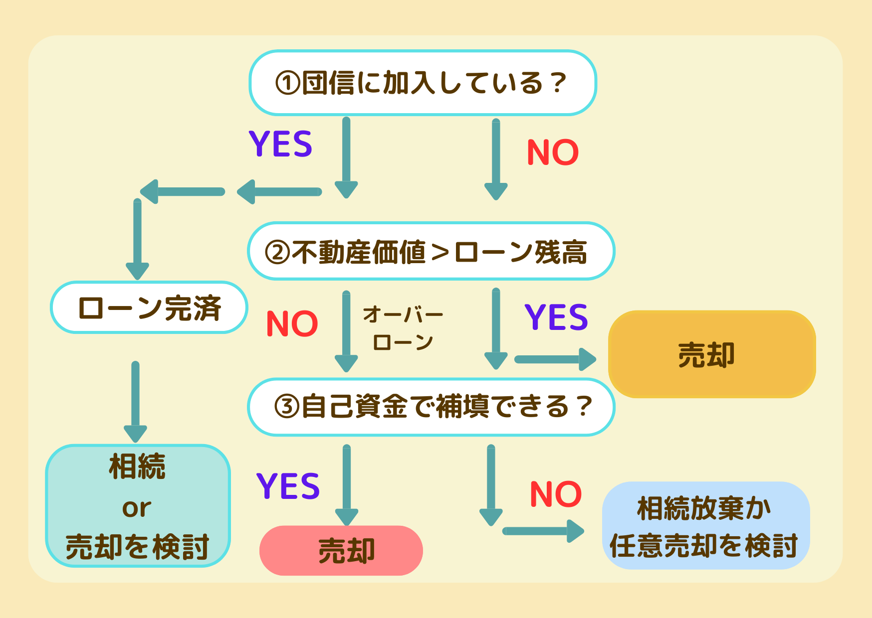 住宅ローン相続の判断フローチャートのイメージ画像