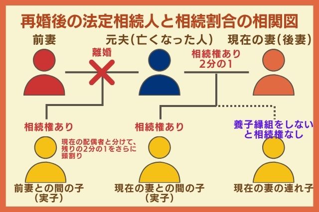 再婚後の法定相続人と相続割合の相関図のイメージ画像