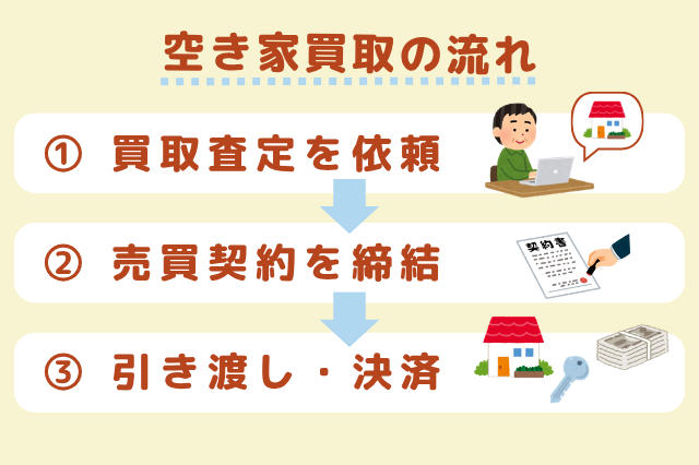 空き家買取の流れのイメージ