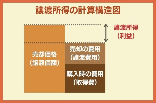 譲渡所得の計算構造図