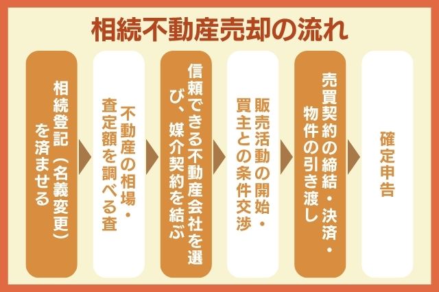相続不動産売却の流れ