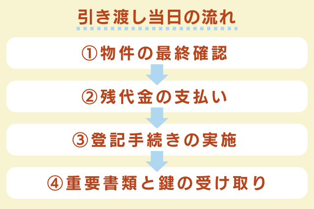 引き渡し当日の流れのイメージ