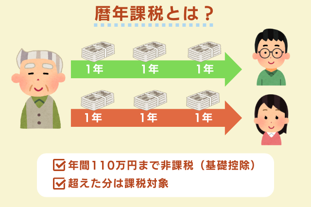 暦年課税とは？