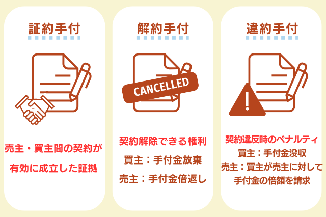 3種類の手付金について　証約手付　解約手付　違約手付