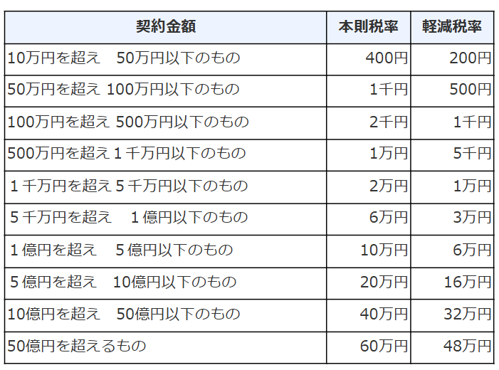印紙税額一覧（国税庁ホームページより）