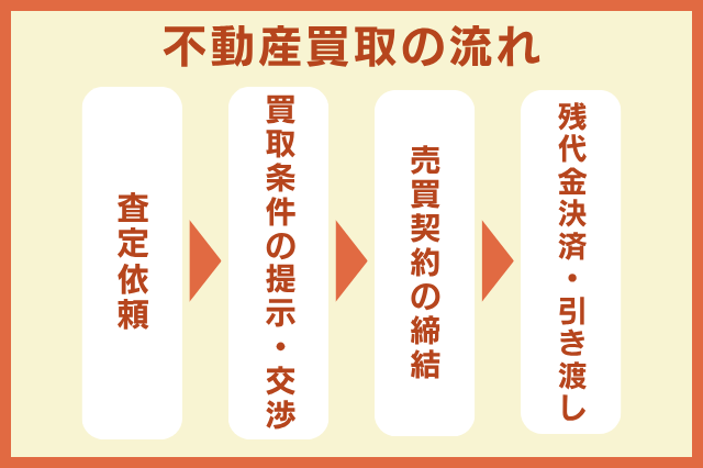 不動産買取の流れ