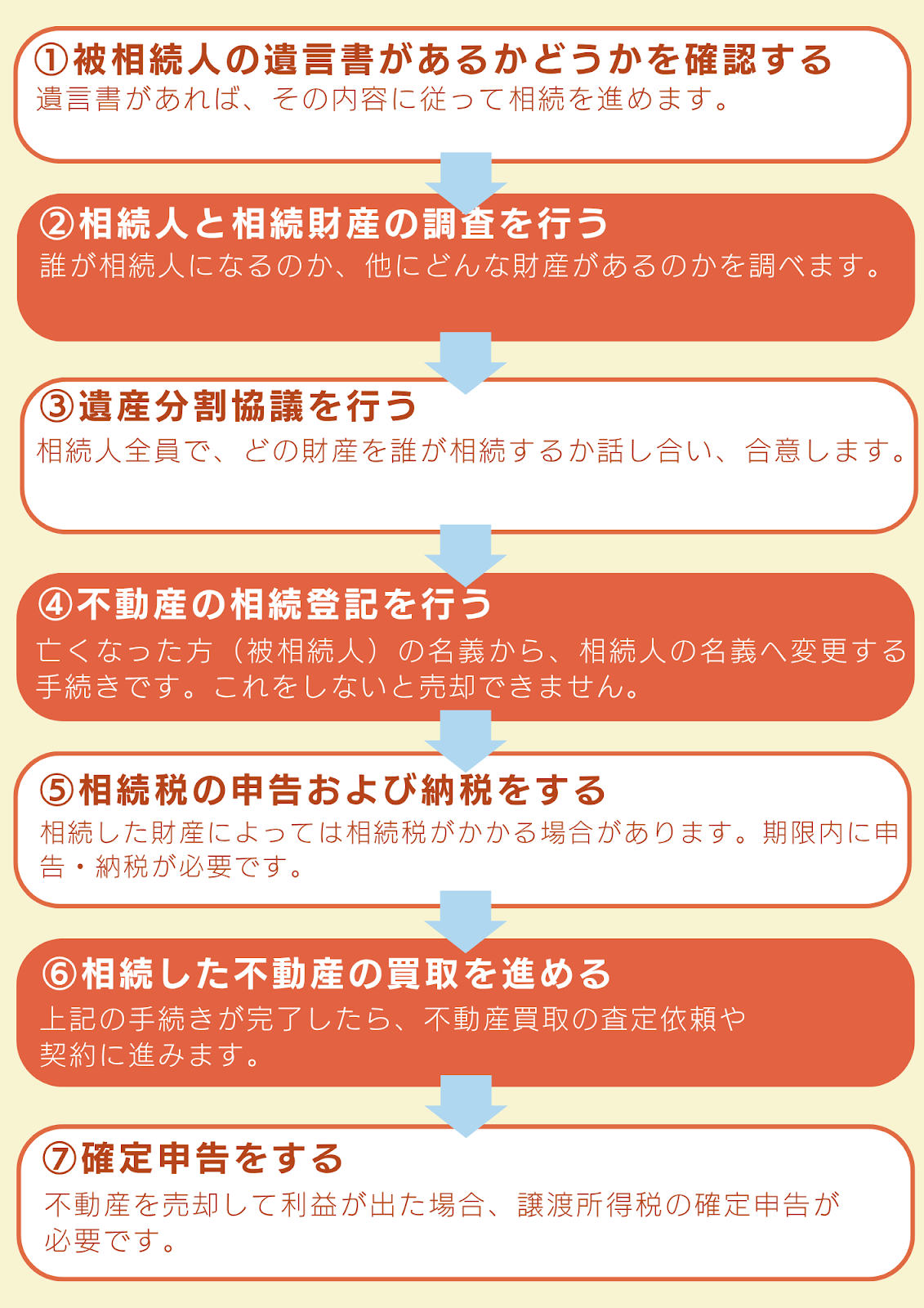 相続した不動産を買取してもらう際の流れ