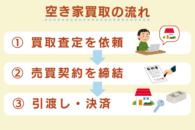 空き家買取の流れ