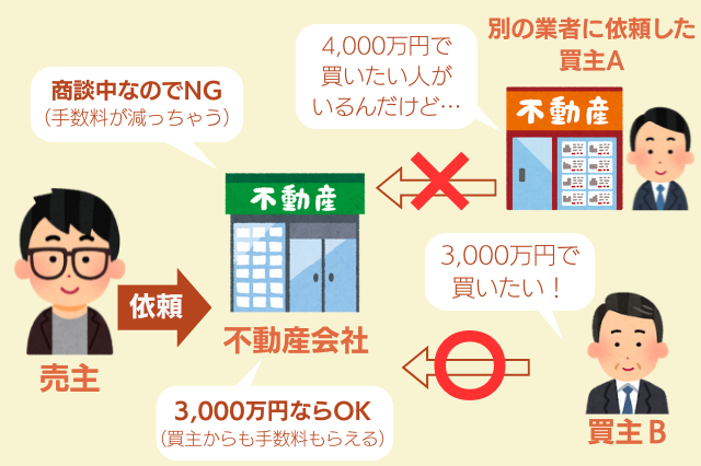 囲い込みのイメージ