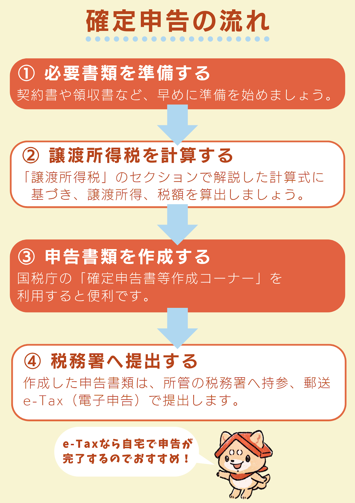 確定申告の流れ