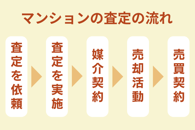 マンションの査定の流れ