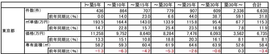 首都圏中古マンション・中古戸建住宅地域別・築年帯別成約状況【2025年4～6月】（公益財団法人 東日本不動産流通機構による資料）　築25年以上の物件でも成約件数が多い