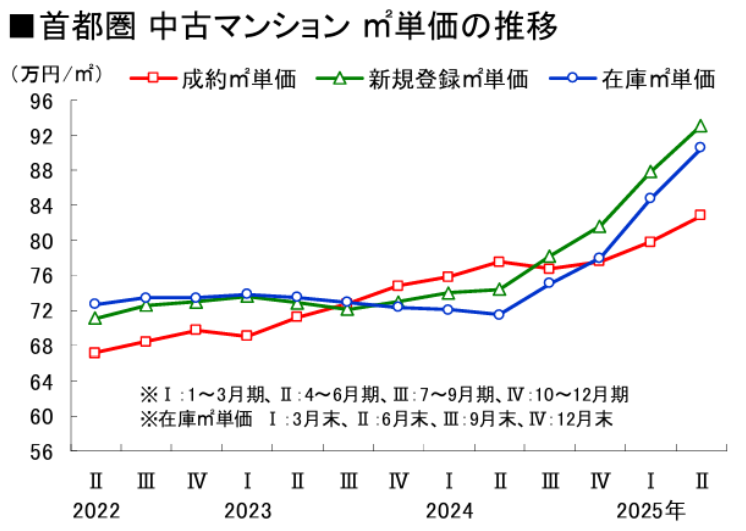 「首都圏　中古マンション ㎡単位の推移」（公益財団法人　東日本不動産流通機構より）　売り出し価格（新規登録価格）と成約価格に平均10万円／㎡の差があることが読み取れる。