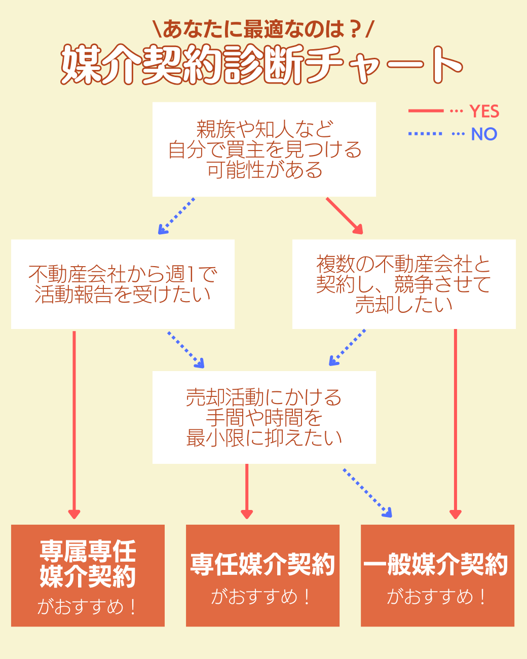 媒介契約診断チャート