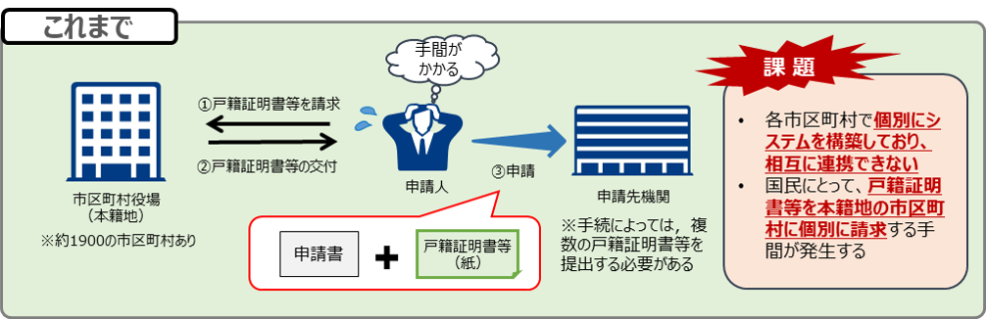 従来の戸籍制度について（法務省資料）