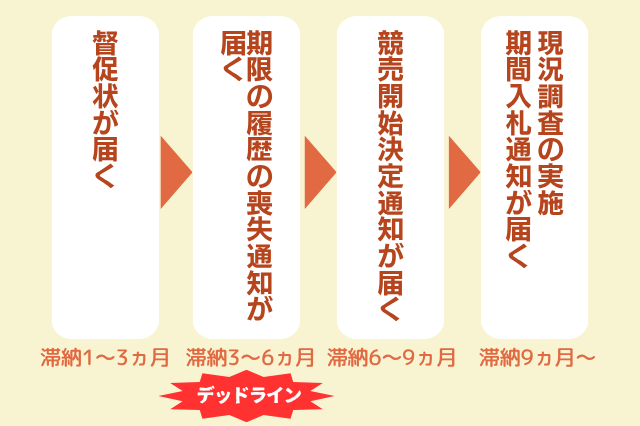 任意売却に間に合う？住宅ローン滞納から競売までのタイムリミットのイメージ