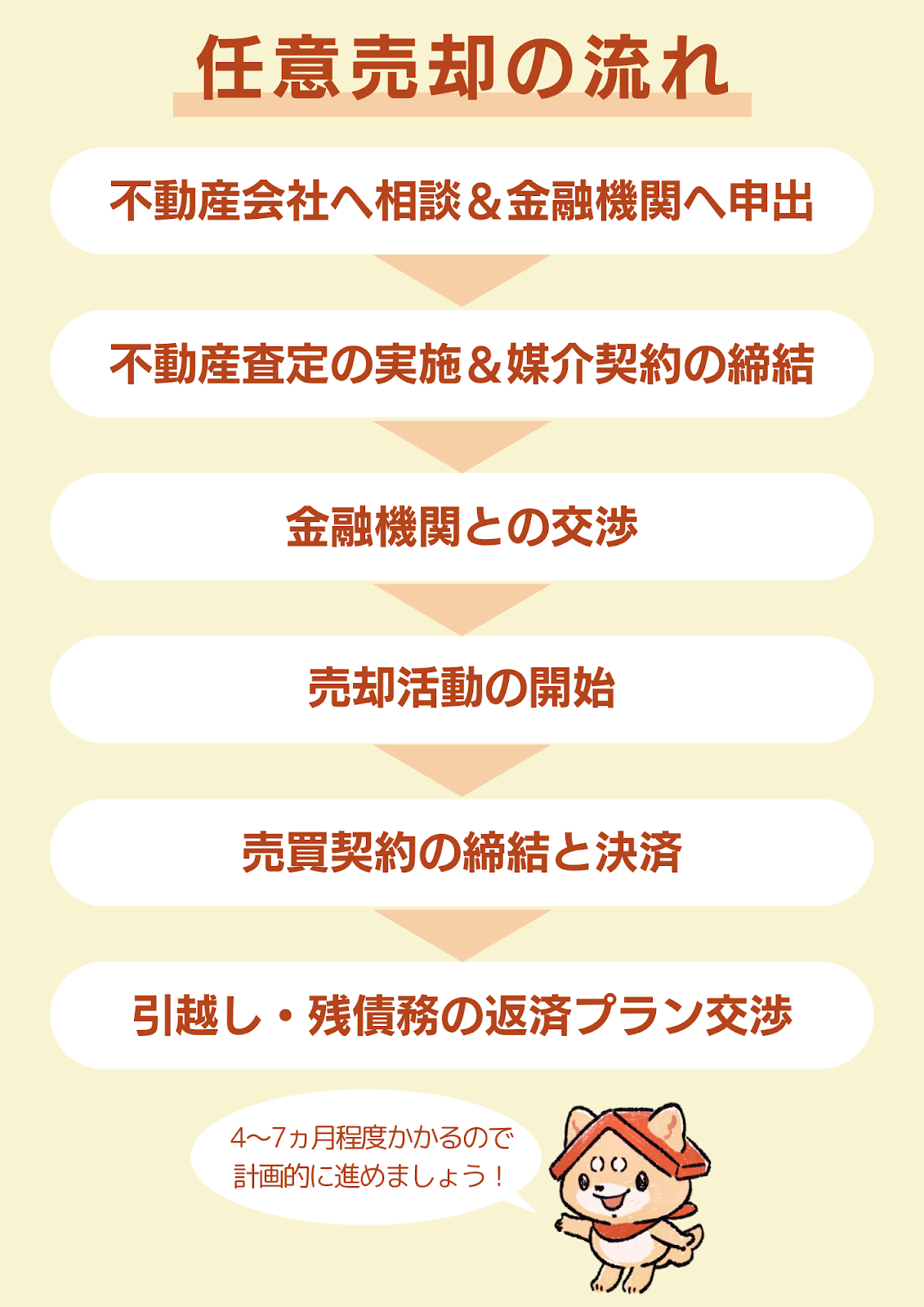 任意売却の流れ