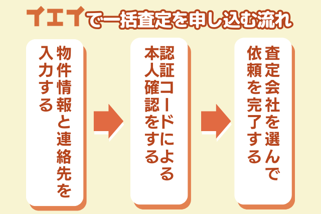 イエイで一括査定を申し込む流れ