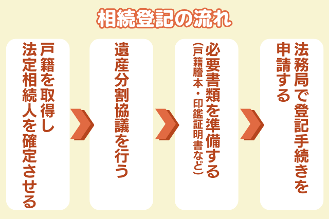 相続登記の流れのイメージ　「戸籍を取得し法定相続人を確定させる」→「遺産分割協議を行う」→「必要書類を準備する（戸籍謄本・印鑑証明書など）」→「法務局で登記手続きを申請する」