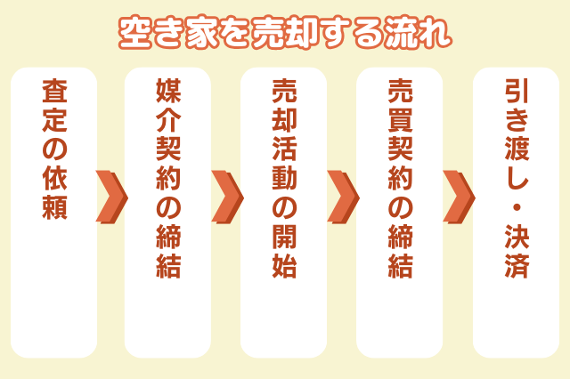 空き家を売却する流れのイメージ　「査定の依頼」→「媒介契約の締結」→「売却活動の開始」→「売買契約の締結」→「引き渡し・決済」