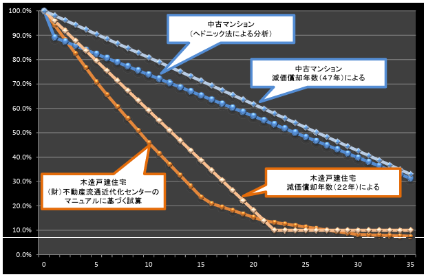 「中古住宅流通、リフォーム市場の現状市場の現状」-国土交通省のグラフ。　築年数の経過とともに資産価値が右肩下がりになっている
