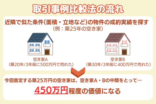 取引事例比較法の流れのイメージ　築25年の空き家など近隣で似た条件（面積・立地など）の物件の成約実績を探す。空き家Aは築20年、3年前に500万円で売れた。空き家Bは築30年、3年前に400万円で売れた。今回査定する築25年の空き家は、空き家Ａ・Ｂの中間をとって450万円程度の価値になる。