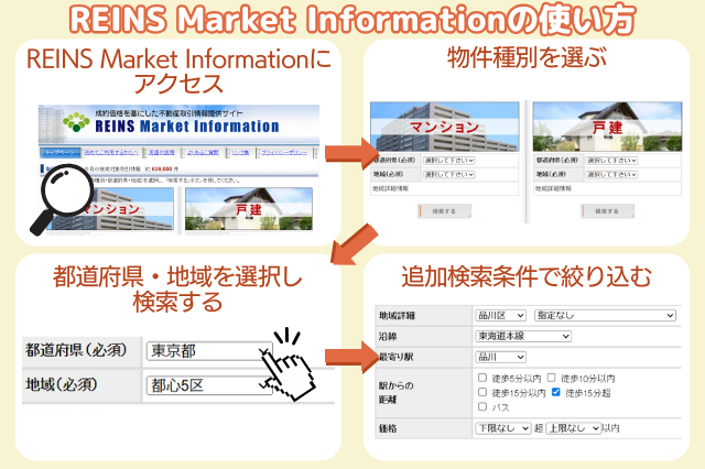 REINS Market Informationの使い方の図解　「REINS Market Informationにアクセス」→「物件種別を選ぶ（マンション・戸建）」→「都道府県・地域を選択肢検索する（都道府県と地域のプルダウン）」→「追加検索条件で絞り込む（地域詳細や沿線、最寄り駅などをプルダウンで選択）」