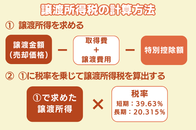 譲渡所得税の計算方法のイメージ　①譲渡所得を求める　譲渡金額（売却価格）－取得費＋譲渡費用－特別控除額　②①に税率を乗じて譲渡所得税を算出する　①で求めた譲渡所得×税率　短期：39.63％　長期：20.315％
