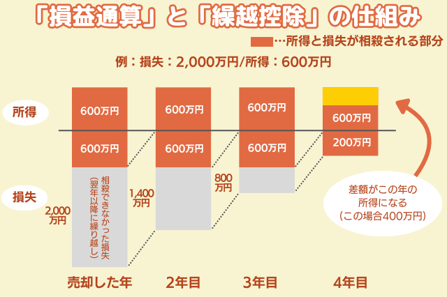 「損益通算」と「繰越控除」の仕組みのイメージ