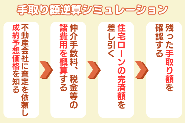 手取り額逆算シミュレーションのイメージ　「不動産会社に査定を依頼し成約予想価格を知る」→「仲介手数料、税金等の諸費用を概算する」→「住宅ローンの完済額を差し引く」→「残った手取り額を確認する」